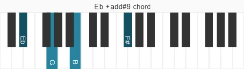 Piano voicing of chord Eb +add#9
